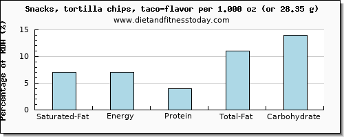 saturated fat and nutritional content in tortilla chips